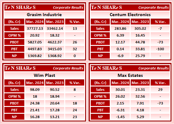 tenshares's tweet photo. Grasim Industrie
Centum Electronics
Wim Plast
Max Estates
#Grasim #CENTUM #WIMPlast #MAXESTATES
#Q4FY24 #q4results #results #earnings #q4 #Q4withTenshares #Tenshares https://t.co/b9EZ8hjPkG