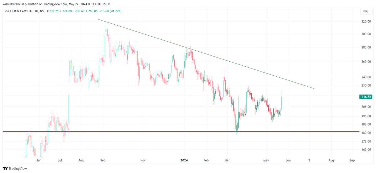 #PRECAM 7 Years of horizontal trendline breakout + Retest evident!!! Monthly candle closing + Initial breakout in RSI on daily will be interesting to watch on closing basis!!! #ScannersSuccess Use Discretion !!! Just for educational purposes.