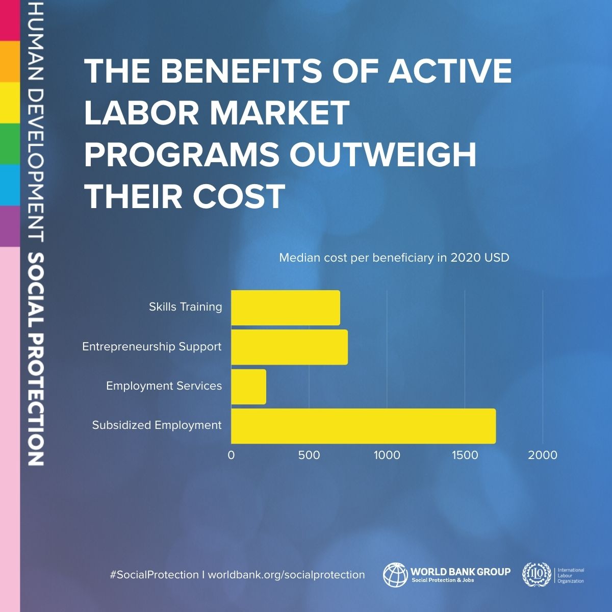 Investments in labor market programs for young people pay off, shows new research from <a href="/WorldBank/">World Bank</a> and <a href="/ilo/">International Labour Organization</a>. Youth at greatest risk of labor market exclusion often benefit the most.  

wrld.bg/y6NH50RT1fa 

#InvestinPeople 

<a href="/DecentJobsYouth/">DecentJobsforYouth</a> <a href="/ILOYouth/">ILO-Youth Employment</a> <a href="/Susana_puerto/">Susana Puerto</a>