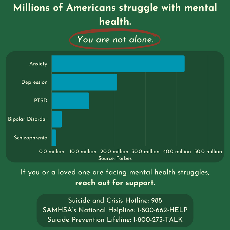 If you're one of the millions of Americans who struggle with #MentalHealth issues, know you are not alone. 🧠💙Here are a few tips to boost your mood:

1. Sleep
2. Cut back on social media
3. Connect with friends &amp; family
4. Exercise
5. Eat healthy
6. Ask for help
7. Go outside