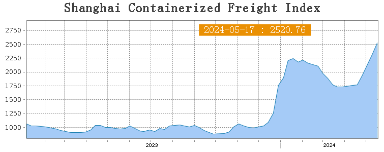 Ocean freight rates spiked 20% due to high demand, tight capacity, container repositioning, and Red Sea congestion. Fall supply re-orders may be impacted, with freight adding $0.25-$0.75/L to bulk product costs like glyphosate.

Read more: [The Loadstar](theloadstar.com/east-west-frei…)