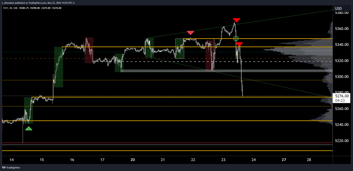 labondant's tweet photo. Price now testing 3rd 8020 line @ 5274  $spy $es https://t.co/4QpfLwCawm