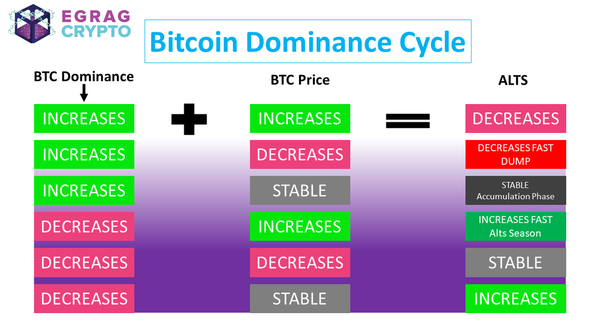 BTC Dominance Cycle: #BTC Dominance is Decreasing✓ #BTC Price should  increase now for the #Altseason To start. #ALTS GET READY
