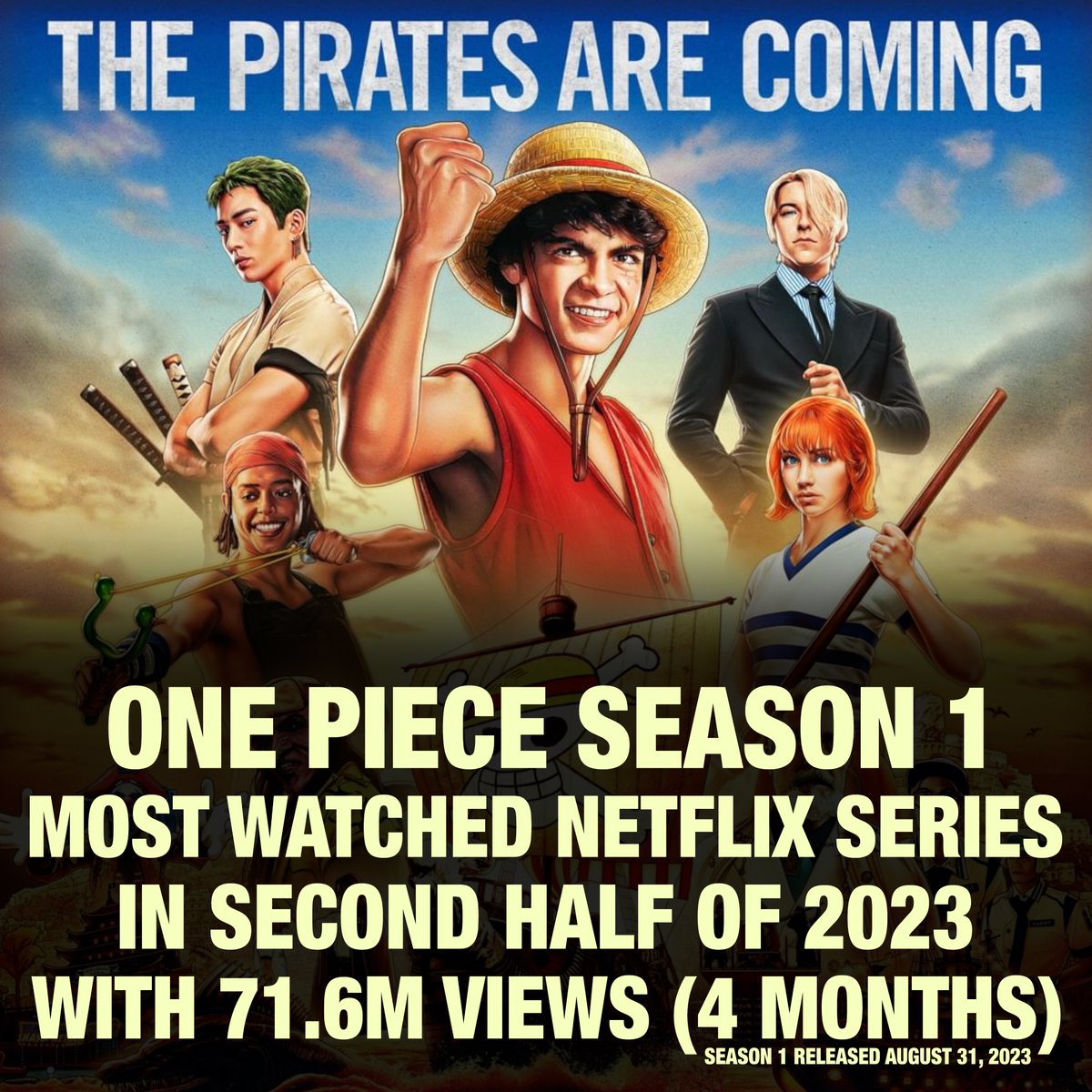 OP_Netflix_Fan's tweet photo. ONE PIECE Season 1 was the most watched Netflix Series in second half of 2023 with 71.6M views (4 Months).

Link: https://t.co/tjFpE8iDri https://t.co/7sNg3XpZHf