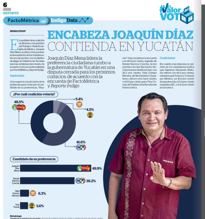 De acuerdo con una encuesta de Factométrico y Reporte Índigo, así las preferencias electorales rumbo al 2 de junio en Yucatán