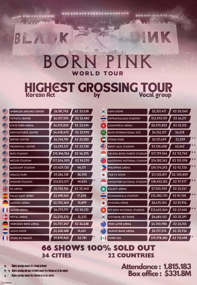 pinkssIut's tweet photo. The most successful world tour by an Asian act : BORN PINK https://t.co/ChmPDYk1iq