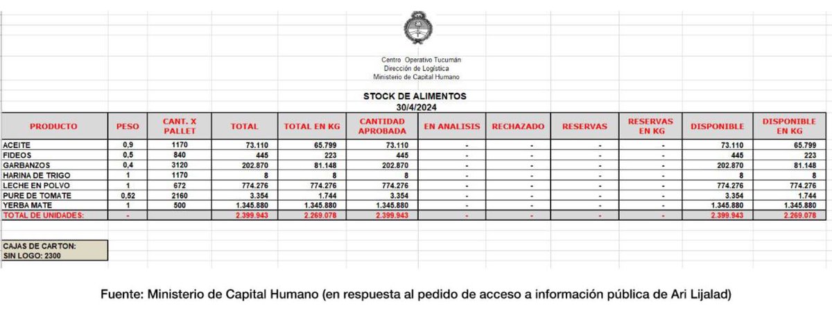 LA COMIDA SE PUDRE EN LOS GALPONES DE “CAPITAL HUMANO” MIENTRAS A CIEN METROS LAS FAMILIAS ARGENTINAS PASAN HAMBRE Estos reverendos hijos de puta que nunca hicieron nada por nadie tienen dos depósitos llenos con más de 4 millones de kilos de alimentos en Villa Martelli y Tafí