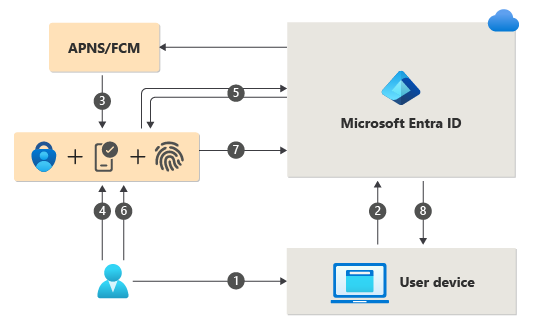 AzureSupport's tweet image. Discover passwordless authentication methods for #MicrosoftEntraID! From Windows Hello for Business to FIDO2 security keys, empower your organization with seamless and secure sign-in options. Read more here: msft.it/6015YZ7dR #AzSuppSecurity