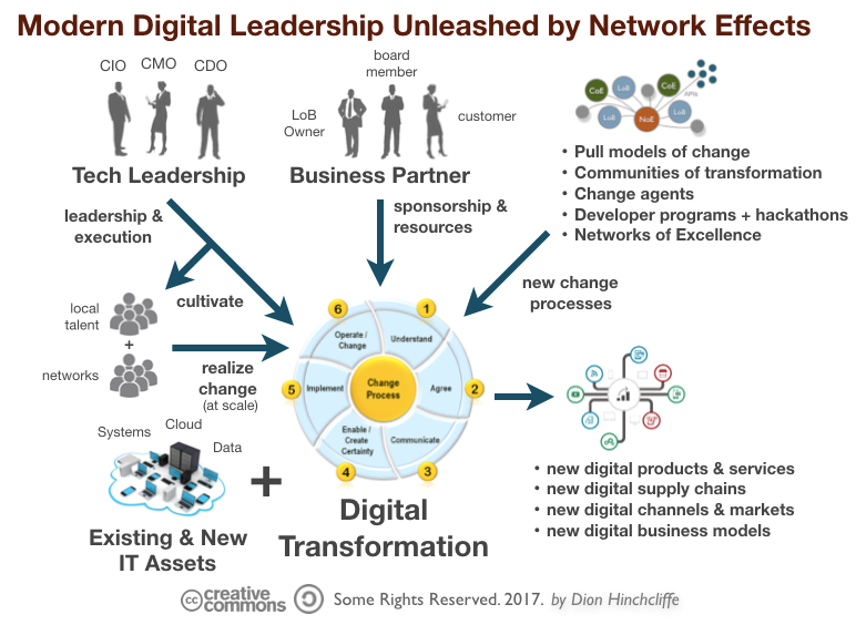 Modern digital #leadership requires moving to pull based management model and adopting tech thinking. #NewCSuite #cio #cdo #digitaltransformation