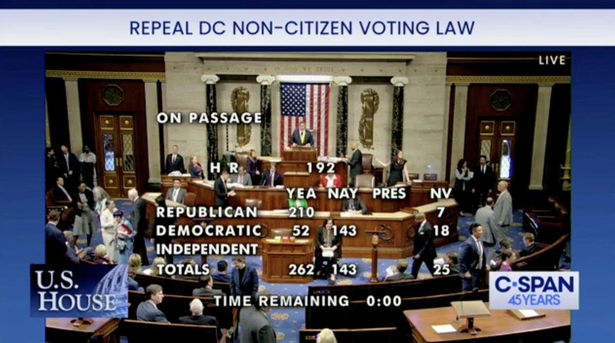 🚨BREAKING: 52 Democrats joined GOP members of the House to repeal D.C.'s law that allows non-citizens to vote in the District's elections.
