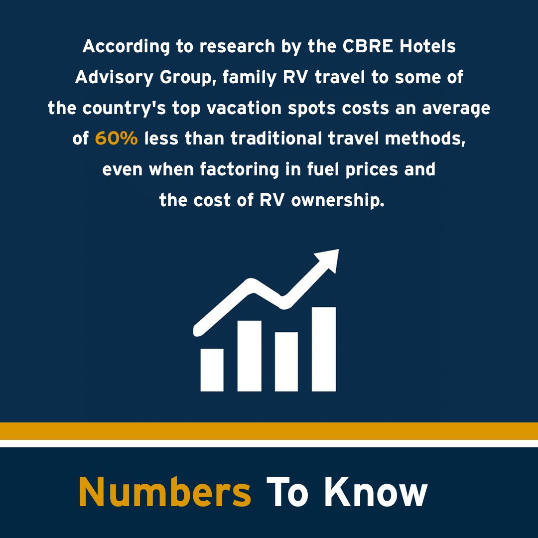 RV_Industry's tweet image. Good news for consumers 👉 RV travel is still an affordable way to travel.
Learn more here 👉 bit.ly/3UWtLU0
#NumbersToKnow #RVIndustryAssociation