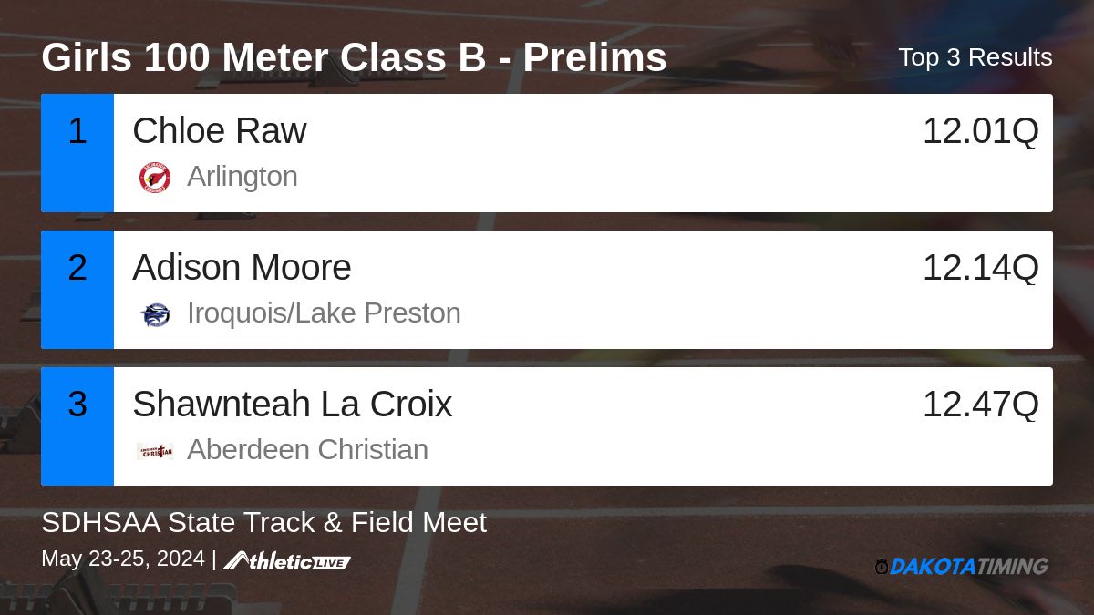 SDPBSports's tweet photo. Full results for the Girls 100 Meter Class B - Prelims are available. https://t.co/xV6nzVptEz

SDHSAA State Track &amp; Field Meet https://t.co/BFtNH7rf28