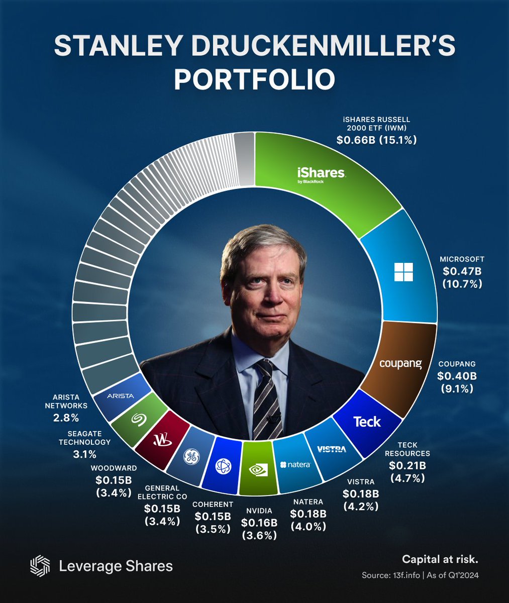 📈 Druckenmiller's Q1 2024 portfolio saw a 31% increase QoQ, reaching a value of $4.4B. He reduced his $NVDA stake by 72%. Druckenmiller almost tripled his investment in copper miner $FCX, with the stake now valued at around $65M. #LeverageShares Capital at risk.