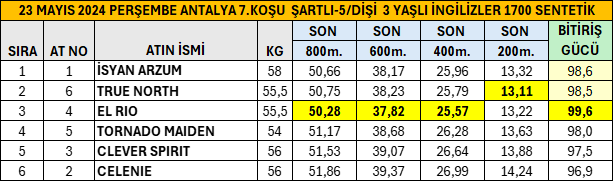 23 Mayıs 2024 Perşembe Antalya 7.Koşu Son 800 Metre Performansları. #TJK #hipodromcom #Antalya #AtYarışıBuradaOynanır #İsyanArzum #Perfecto @muratayd @volkanalkan19 @bahattin_dag @ezer1907