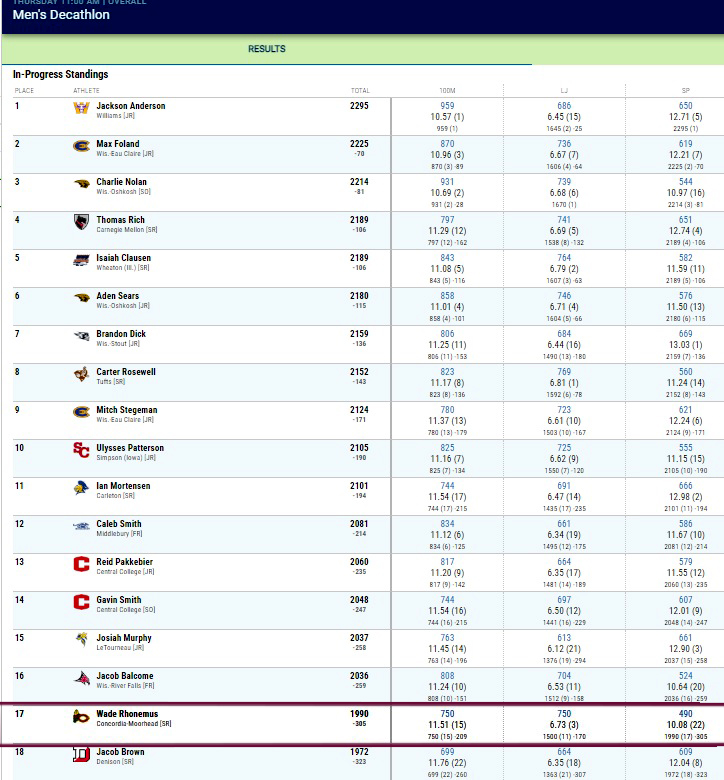 𝗡𝗖𝗔𝗔 𝗠𝗘𝗘𝗧! Wade Rhonemus is in 17th place after 3 events in the decathlon at the NCAA Championship Meet. He has 1,990 pts. which is 91 pts. ahead of his score when he qualified at the Last Chance Multi-Event. NCAA Decathlon Live Results: tinyurl.com/2pa6pjv6