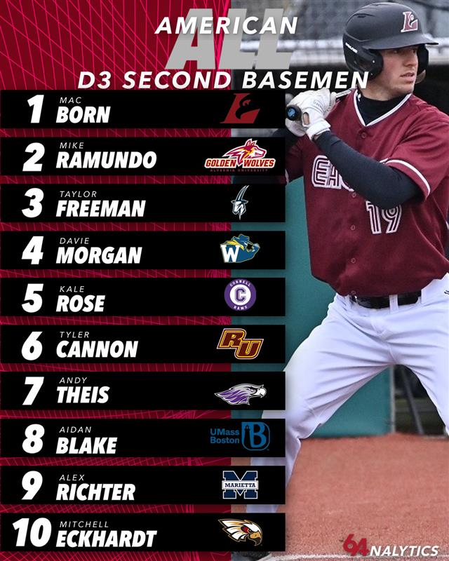 🚨All-American D3 2nd Basemen🚨