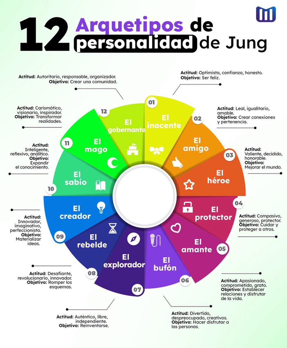 Cornerdigitalmk's tweet photo. ¡LOS ARQUETIPOS SON IMPORTANTES! Para hablar el mismo idioma que tus clientes ✨⚡️🌟 https://t.co/1uO1r4PSQT