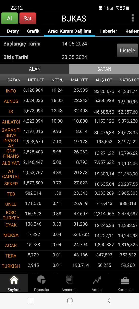 #BJKAS 14-23 Mayıs arasında AK (Şenol Mutlu) 24.32 lira ortalamayla 22.2 milyon lot aldı. Tüm takasın %21'ine tekabül eden ciddi bir alım söz konusu fakat oyuncunun maliyetiyle güncel hisse fiyatı arasındaki makas iyice açıldı #thyao #orcay #skymd #astor #kchol #tdgyo #vrgyo