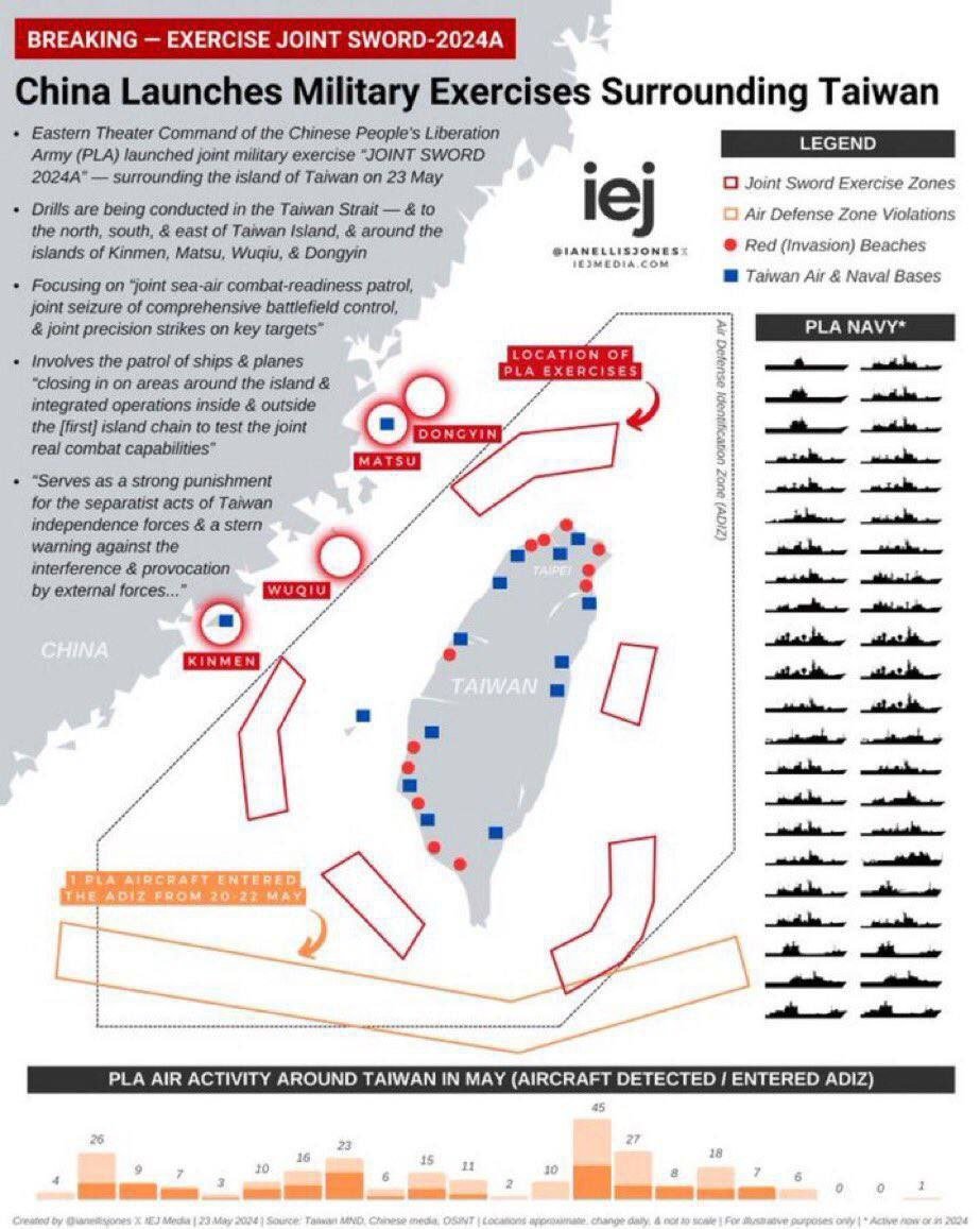 🇨🇳 China launches military drills, completely surrounding Taiwan. 😒

pfffff, they'd be better off pouring their liquidity into the crypto market 😐