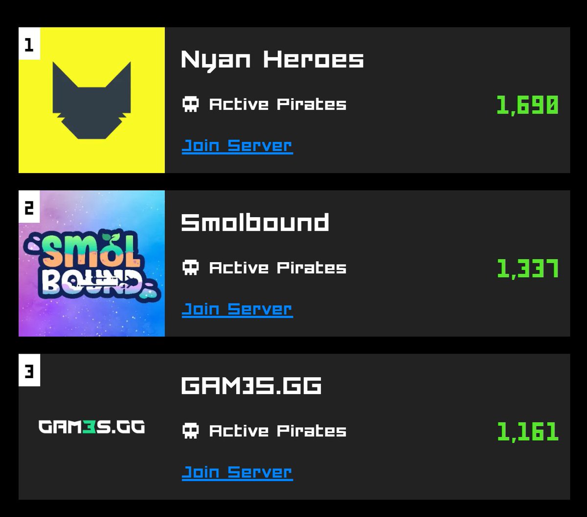 PirateNation's tweet photo. We wish to extend the heartiest of thank-yous to all 32 partners who joined the Jolly Roger in search of BOOTY Points!

We salute you all, especially the new Pirates who dominated the BOOTY rankings this week.

Congratulations to @nyanheroes, @smolbound, and @gam3sgg! Enjoy all of the bonus BOOTY coming your way 🏴‍☠️