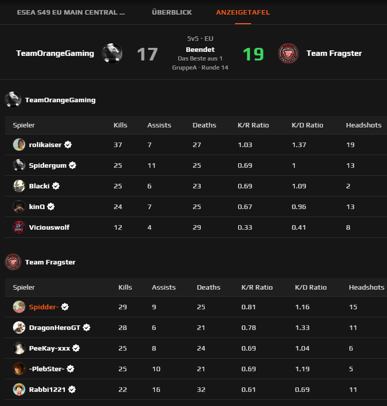 Gewinnen nen absoluten Krimi in der <a href="/ESEA/">ESEA League</a> Main gegen <a href="/TOGfoxes/">TeamOrangeGaming</a>. 😬
Damit beenden wir die Season mit 6-8 und halten die Klasse.🙂

🗺️ Ancient 19:17