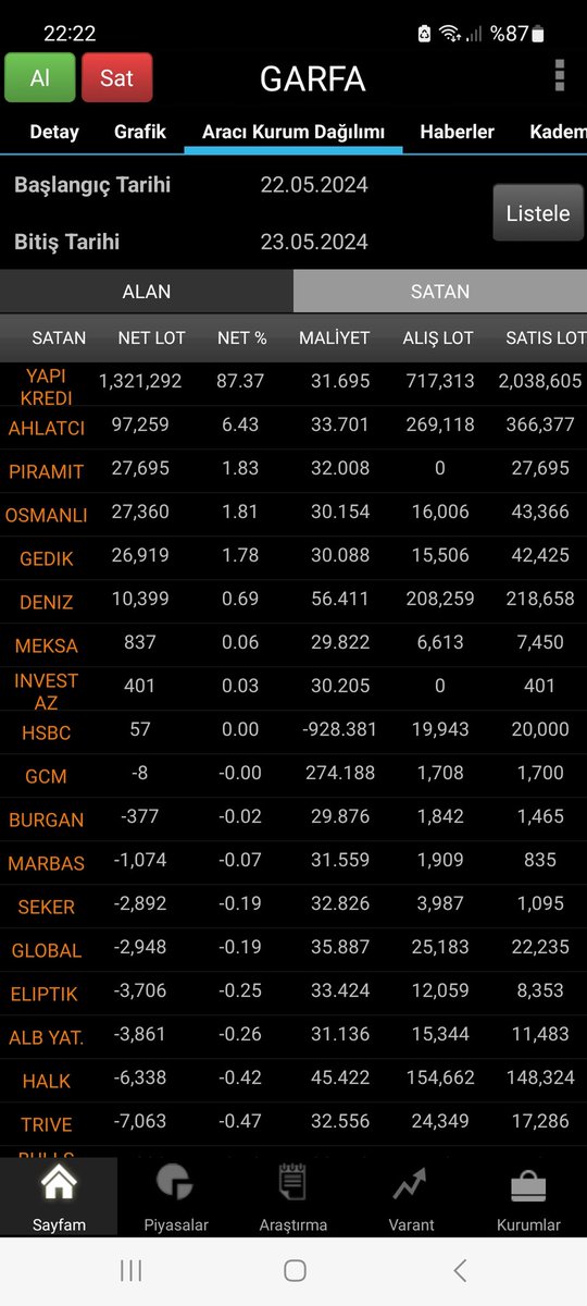 #GARFA Dün ve bugün YKB 31.69 lira ortalamayla 1.35 milyon lot sattı. Bedelsiz bölünmeden sonra 'beklenti gerçekleşti' hesabıyla satış başladı. Satışa devam etmek isterse takasında 3.2 milyon lot daha var #bist100 #thyao #kchol #astor #tuprs #bjkas #skymd #orcay #ktlev #begyo