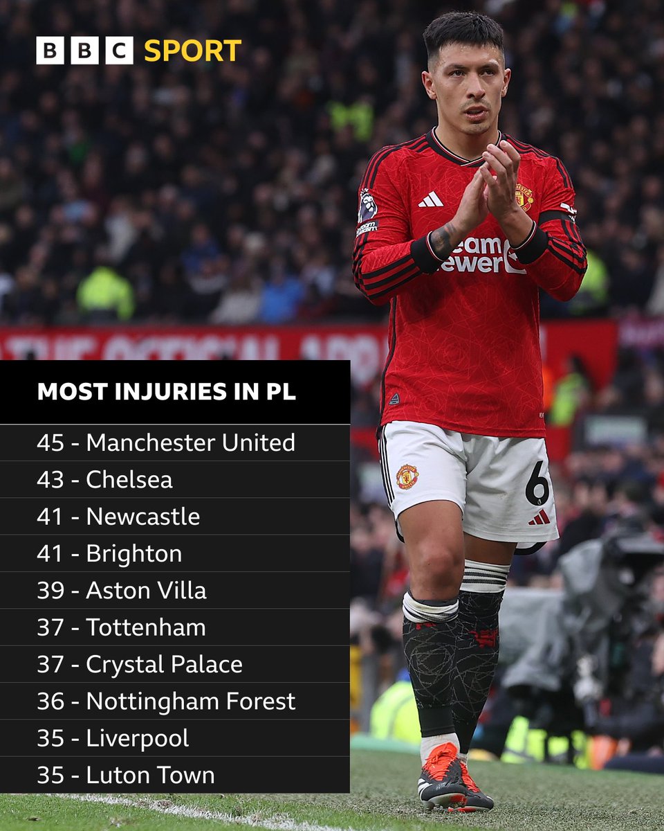 BBCSport's tweet photo. The Premier League team that suffered the most injuries this season has been revealed 🤕

Nobody suffered more separate injuries than Manchester United this campaign.

#BBCFootball https://t.co/tQqDdNegdt