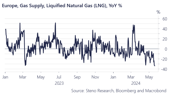 A NEW NATURAL GAS CRISIS BREWING? Incoming LNG is down 35% versus May 2023, among other things due to the lack of safe shipping lanes! More in our shipping watch -> stenoresearch.com/watch-series/i…