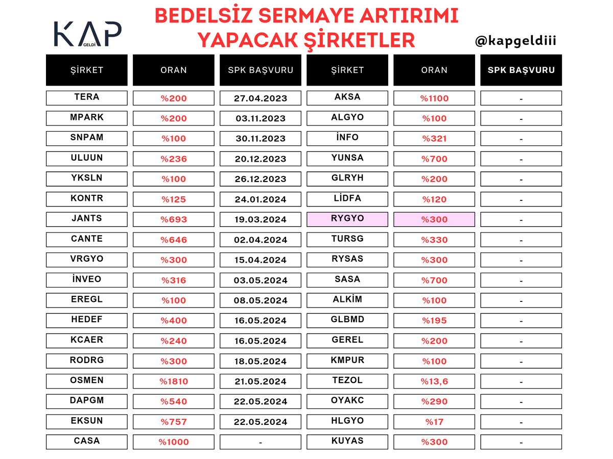 📍 Bedelsiz Sermaye Artırımı Yapacak Şirketler #tera #mpark #snpam #uluun #yksln #jants #kontr #eregl #vrgyo #sasa #cante #alkim #algyo #casa #lidfa #inveo #kcaer #aksa #osmen #hedef #info #yunsa #glryh #dapgm #eksun #tursg #rysas #rodrg #glbmd #gerel #kmpur #tezol #oyakc