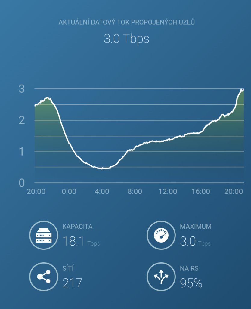 Jako obvykle sleduju hokej jenom na grafech <a href="/NIX_CZ/">NIX.CZ</a> a právě jsme na historicky rekordním toku 3 Tbps. ☝️