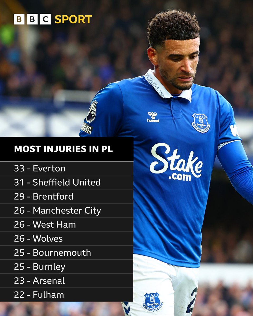 BBCSport's tweet photo. Hats off to the Fulham medical department 🧢

The Cottagers suffered the fewest injuries in the Premier League.

#BBCFootball https://t.co/Z3YSQP4OOI