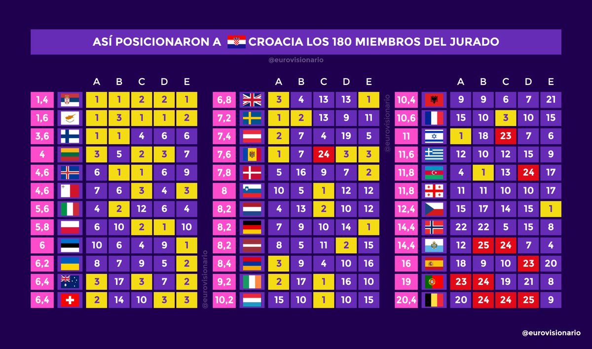 🔴🔎👥 Así posicionaron a 🇭🇷Croacia (Baby Lasagna - 'Rim Tim Tagi Dim') los otros 180 miembros del Jurado. 🟨Top 3 | 🟥Bottom 3 *Las clasificaciones del Jurado incluyen a Países Bajos. #Eurovision | #EurovisionRTVE | #Eurovision2024