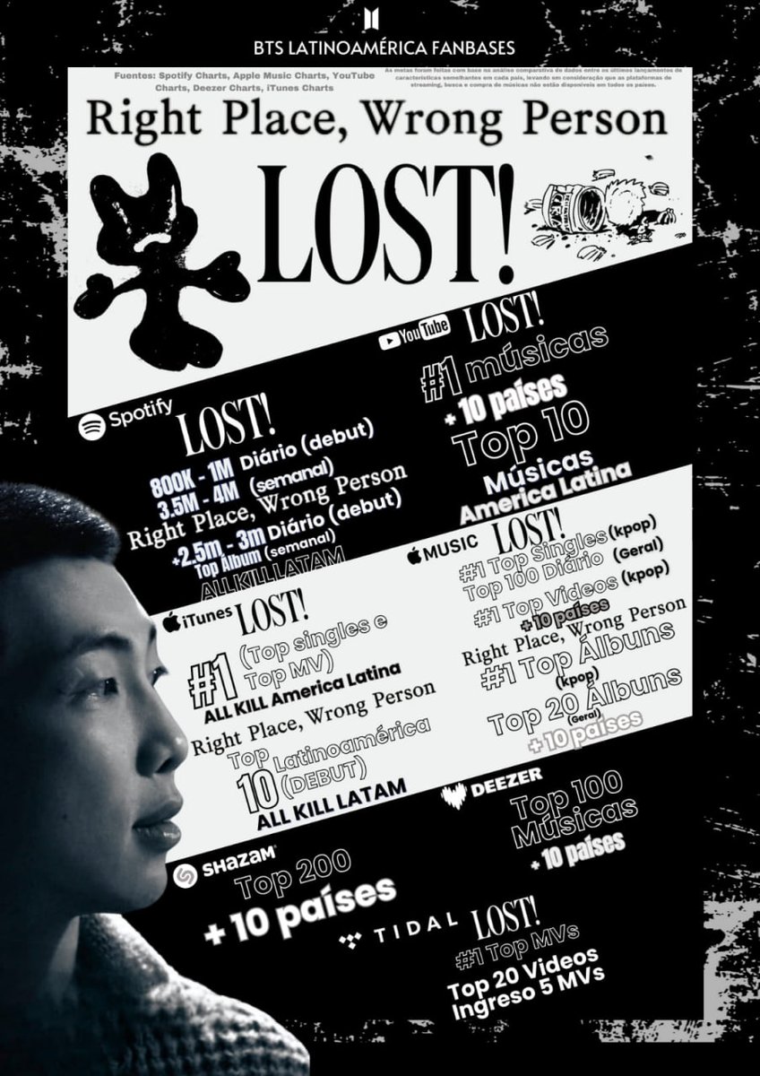 stayalivejksg's tweet photo. SI VEN ESTO EN SU TL, DEN RT Y DEJEN SUS COMENTARIOS, ESTAMOS A SOLO HORAS DE QUE SEA EL LANZAMIENTO DEL ALBUM "RIGHT PLACE WRONG PERSON" Y DEL TITTLE TRACK "LOST!" Y ESTÁS SON LAS METAS PARA ARMY LATAM, VAMOS🔥🫵

RPWP TODAY
LOST IS COMING
#RM_LOST #RPWP
#RightPlaceWrongPerson https://t.co/Z7259ifTj4