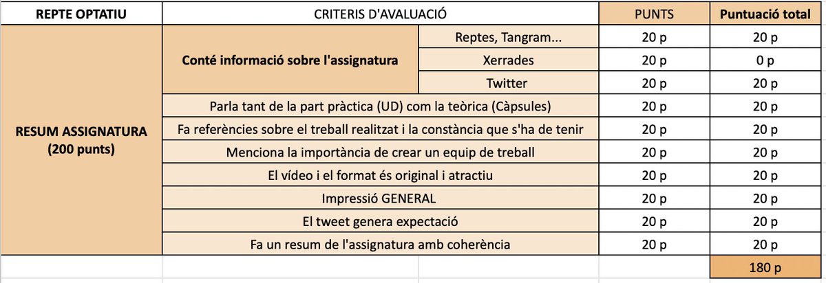 programateurs's tweet photo. 📝Un dels punts forts de l’assignatura és la pràctica de l’autoavaluació. 

Hem generat aquests criteris per atorgar-nos una qualificació objectiva, la qual ha estat de 180 punts.✨ https://t.co/4Lk7VRKlLB