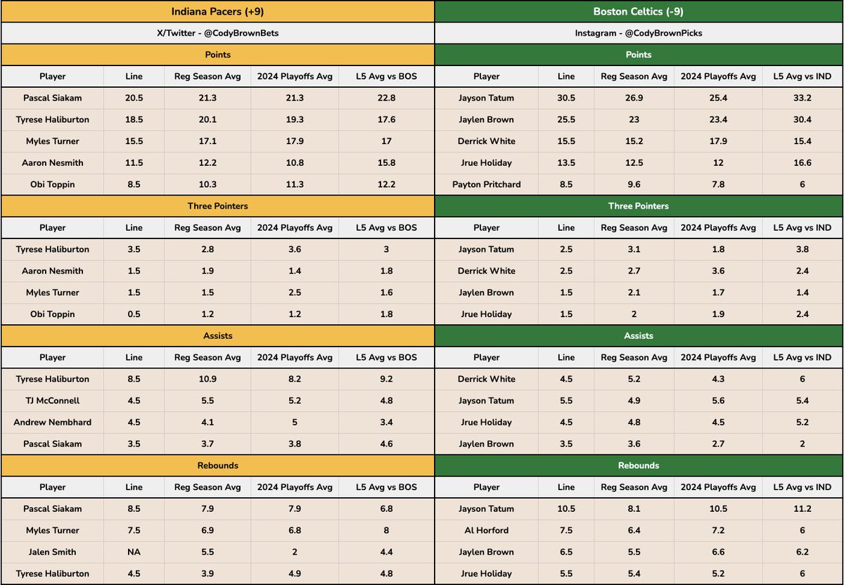 CodyBrownBets's tweet image. 📊 Data Duel x Hit Rates

I’ve posted my SGP already but if you’re looking for more props, here’s the data. 

💯 Pacers @ Celtics Hit Rates (Game 2)
100% - Andrew Nembhard 4+ assists
90% - Al Horford 6+ rebounds
90% - Myles Turner 5+ rebounds
90% - Jayson Tatum 2+ 3PTM
80% -…