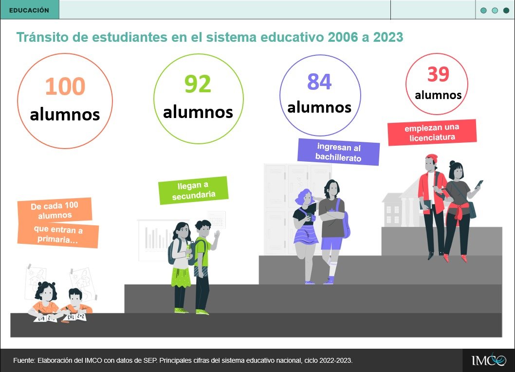 Hoy es el #DíaDelEstudiante. En México hay 34.7 millones de estudiantes, desde preescolar hasta universidad 🌟📚. Sin embargo, es en el bachillerato donde más jóvenes dejan la escuela📉. La mitad de los estudiantes de bachillerato no ingresa a la licenciatura 🎓.
