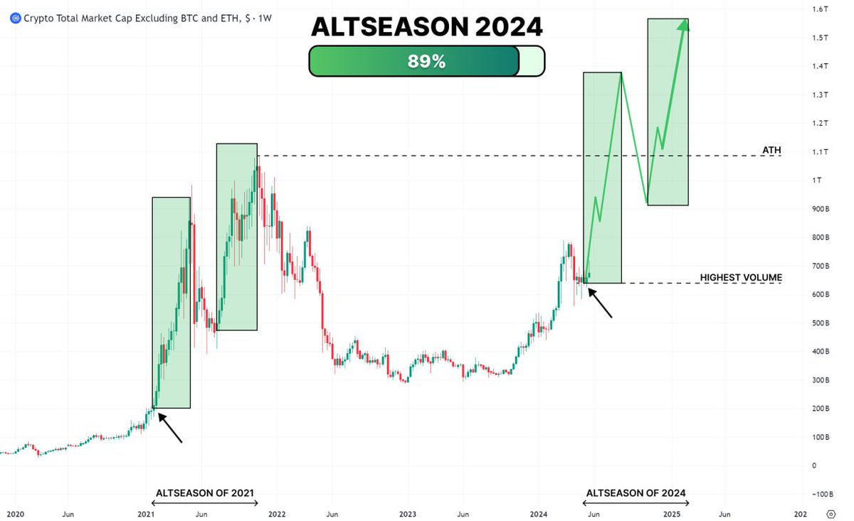 The biggest altseason is close!

But only 20% of altcoins are going to pump hard

Accumulating the right alts = getting 100x profit in the next 2 months

Here are 10 best plays from AI &amp; DePin narratives 🧵👇