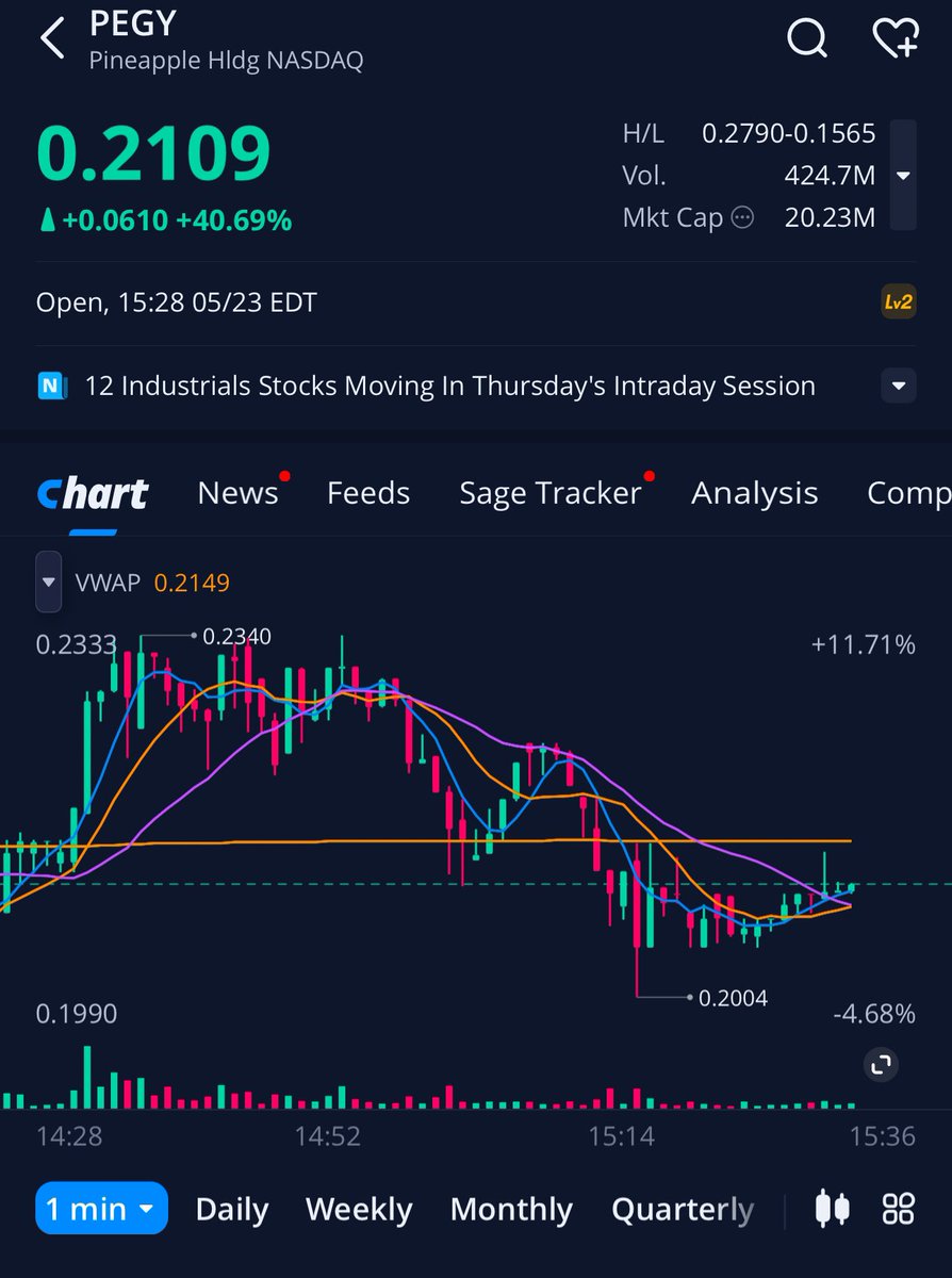 Atlantic_trades's tweet photo. Brb, omw to spec savers because I can’t believe what I’m seeing🧐#atlantictrading team members will understand what we mean when we say we have attachment issues to $PEGY.  Alerted 1 month ago in the #atlantictrading discord, currently up 40%+ today. Loving $PEGY fluctuations 💪🏽 https://t.co/w9SWiKqVCs