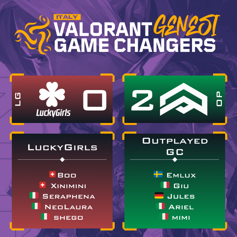 VLRMatchHub (@damysos_tv) on Twitter photo Outplayed GC <a href="/aNc_Outplayed/">aNc Outplayed</a> continues with a new victory against #LuckyGirls in Regular Season Round 5 of the #Valorant Game Changers Italy - Genesi Split 2 🇮🇹
Nice job ladies <a href="/9_eixip/">Pixie_9</a> <a href="/Ariel_VLR/">Ariel</a> <a href="/GiuVLR/">Giulia 'Giu' Venuti</a> @JulesssVAL @Taeyons_ <a href="/_Emlux_/">SK Emlux 🩷</a> Outplayed GC <a href="/aNc_Outplayed/">aNc Outplayed</a> continues with a new victory against #LuckyGirls in Regular Season Round 5 of the #Valorant Game Changers Italy - Genesi Split 2 🇮🇹
Nice job ladies <a href="/9_eixip/">Pixie_9</a> <a href="/Ariel_VLR/">Ariel</a> <a href="/GiuVLR/">Giulia 'Giu' Venuti</a> @JulesssVAL @Taeyons_ <a href="/_Emlux_/">SK Emlux 🩷</a>