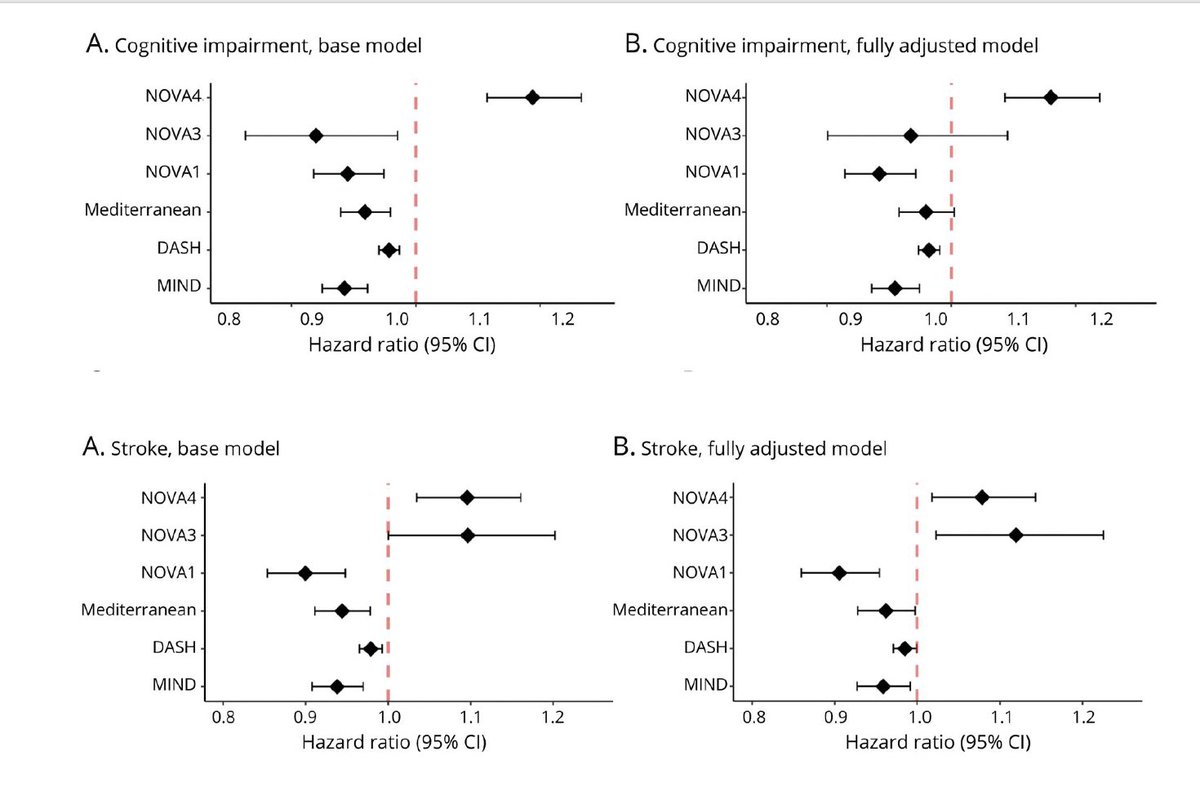 Graphs from the new study (1st post) are informative (NOVA 4= unprocessed food intake)