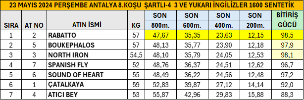 23 Mayıs 2024 Perşembe Antalya 8.Koşu Son 800 Metre Performansları. #TJK #hipodromcom #Antalya #AtYarışıBuradaOynanır #Rabatto #Kaneko @volkanalkan19 @bahattin_dag @ezer1907