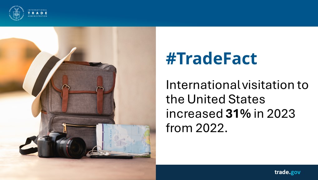 #TradeFact: International visitation 🛬 to the United States increased ⬆️ 31% in 2023 from 2022! trade.gov/world-trade-mo… #Tourism #Travel