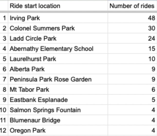 These are the parks with the most rides departing from them this summer. Ride leaders - please take a look and when you go to add a ride today, consider starting from a different location!