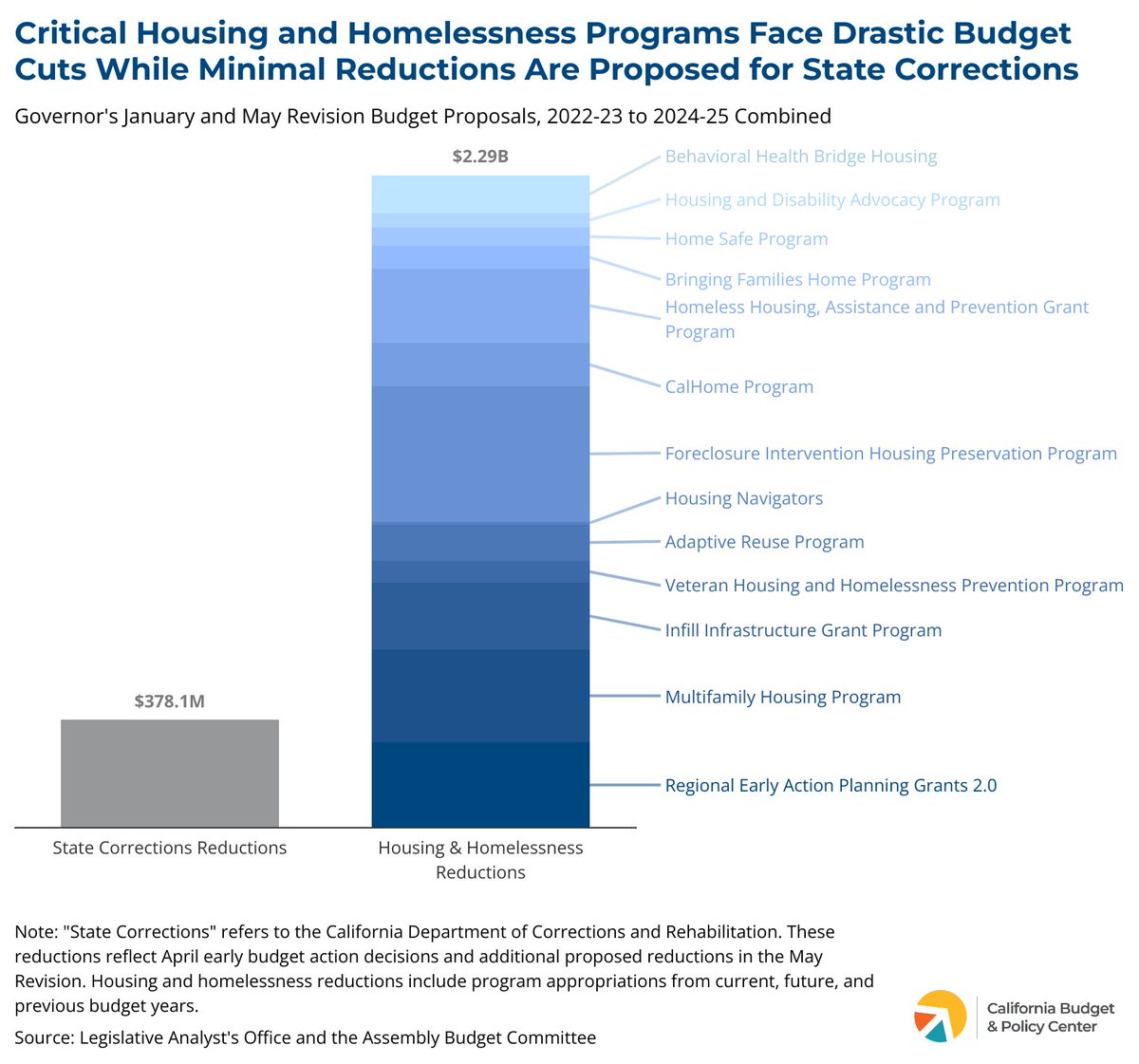 Monica Davalos (@mmdavalos) on Twitter photo A statement of our values? Balancing the budget should NOT come at the expense of unhoused Californians or families on the brink of losing their homes. 📢
Cuts to #housing & #homelessness programs are❗️6 times larger❗️than cuts to state corrections. #cabudget A statement of our values? Balancing the budget should NOT come at the expense of unhoused Californians or families on the brink of losing their homes. 📢
Cuts to #housing & #homelessness programs are❗️6 times larger❗️than cuts to state corrections. #cabudget