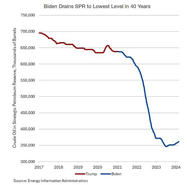 Biden drained our emergency oil reserves to its lowest level in 40 years for votes. Pass this on.