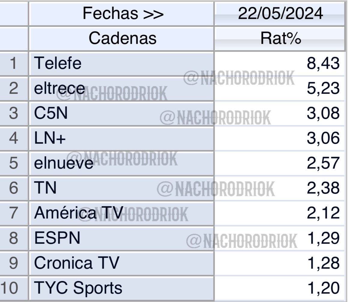 NachoRodriOk's tweet photo. #RATING

Que real cuando dicen “Si este canal no esta en Flow no lo mira nadie”.

@C5N salio del aire por 6 minutos a nivel nacional, solo en este cable operador cuando venia liderando cómodamente las noticias con 4,1 y se desplomo a 0,0 en dos minutos.

Sumo dato, el canal de noticias esta siendo diariamente el tercer canal mas visto a nivel nacional desde hace ya bastantes días, liderando a diario las news. Tambien es probable que quede en el primer puesto en el rubro.Estos dias son claves esas mediciones ya que entre #TN y #C5N la diferencia por el liderazgo es de centésimas a favor de la señal del Grupo Clarin.

Como siempre, aca adjunto todas las pruebas de los datos numericos👇🏻

1- Planilla del desplome
2- Promedios de ayer
3- Promedios generales (news)