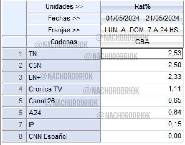 NachoRodriOk's tweet photo. #RATING

Que real cuando dicen “Si este canal no esta en Flow no lo mira nadie”.

@C5N salio del aire por 6 minutos a nivel nacional, solo en este cable operador cuando venia liderando cómodamente las noticias con 4,1 y se desplomo a 0,0 en dos minutos.

Sumo dato, el canal de noticias esta siendo diariamente el tercer canal mas visto a nivel nacional desde hace ya bastantes días, liderando a diario las news. Tambien es probable que quede en el primer puesto en el rubro.Estos dias son claves esas mediciones ya que entre #TN y #C5N la diferencia por el liderazgo es de centésimas a favor de la señal del Grupo Clarin.

Como siempre, aca adjunto todas las pruebas de los datos numericos👇🏻

1- Planilla del desplome
2- Promedios de ayer
3- Promedios generales (news)