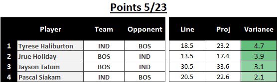 💎FREE PLAYS OF THE DAY💎

16-8 in the first two conf. finals games 🫡. Lines definitely bumped up for game 2 here, so could be a tough night. 

Attached below are a portion of my projection models for “Overs” for Rebounds, Assists, and Points. 

Once again, out of full