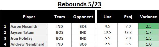 DillysData's tweet photo. 💎FREE PLAYS OF THE DAY💎

16-8 in the first two conf. finals games 🫡. Lines definitely bumped up for game 2 here, so could be a tough night. 

Attached below are a portion of my projection models for “Overs” for Rebounds, Assists, and Points. 

Once again, out of full transparency I won’t play all of these, but hopefully it’s valuable info for everyone. Let’s have a another great day 🙏💰

#SportsBettingX #PlayerProps #GamblingX #DataAnalytics #GamblingTwitter