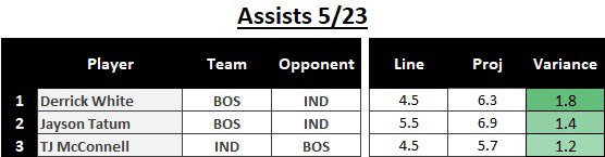 DillysData's tweet photo. 💎FREE PLAYS OF THE DAY💎

16-8 in the first two conf. finals games 🫡. Lines definitely bumped up for game 2 here, so could be a tough night. 

Attached below are a portion of my projection models for “Overs” for Rebounds, Assists, and Points. 

Once again, out of full transparency I won’t play all of these, but hopefully it’s valuable info for everyone. Let’s have a another great day 🙏💰

#SportsBettingX #PlayerProps #GamblingX #DataAnalytics #GamblingTwitter